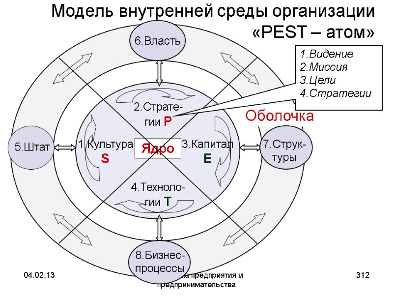 04.02.13 Экономика предприятия и предпринимательства 312 Модель внутренней среды организации «PEST – атом» 1.Видение 04.02.13 Экономика предприятия и предпринимательства 312 Модель внутренней среды организации «PEST – атом» 1.Видение